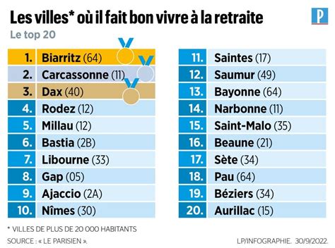 lieu de retraite 6 lettres|Top 10 des villes où prendre sa retraite en France.